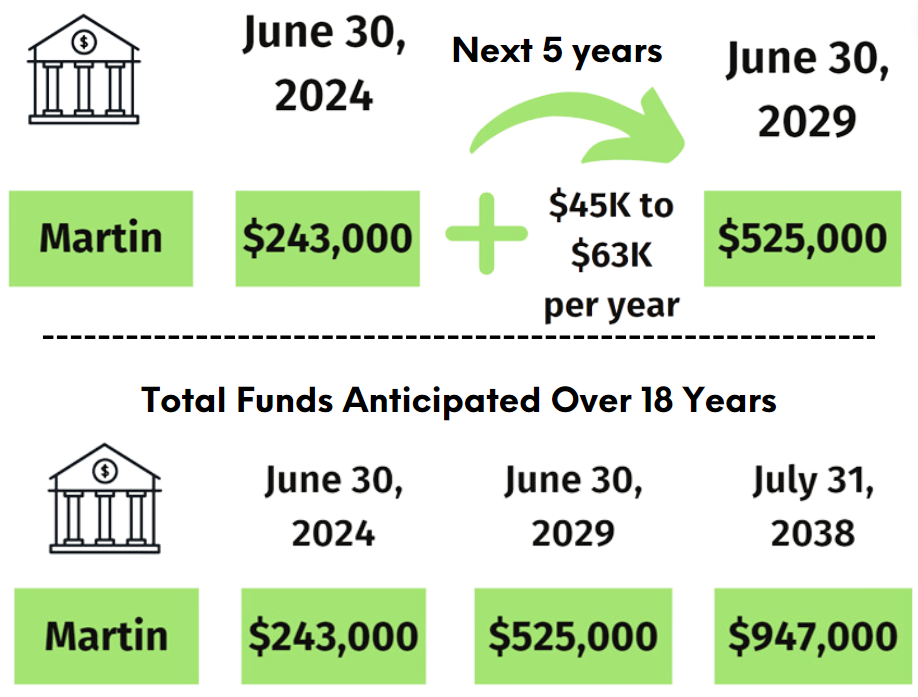 Martin County Funding Graphic