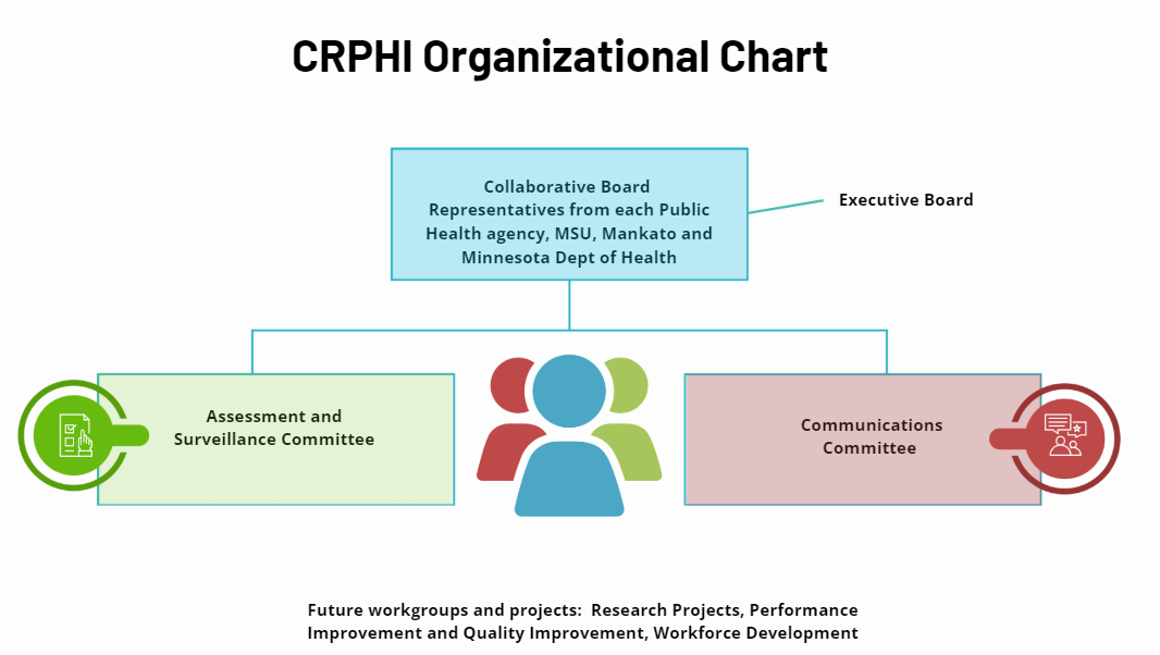 CRPHI Organizational Chart Graphic