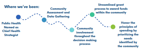Funding opportunity timeline