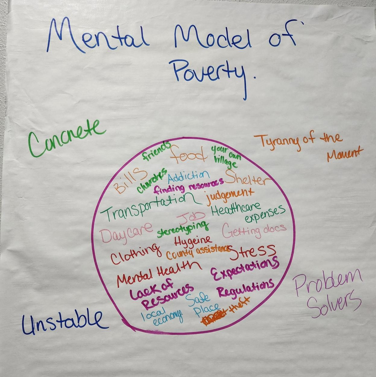 Photo of what participants developed as a mental model of poverty